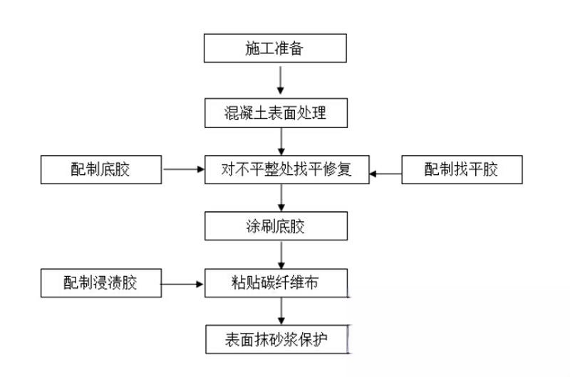 崇信碳纤维加固的优势以及使用方法